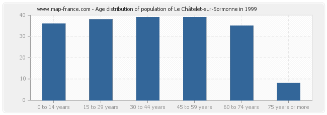 Age distribution of population of Le Châtelet-sur-Sormonne in 1999